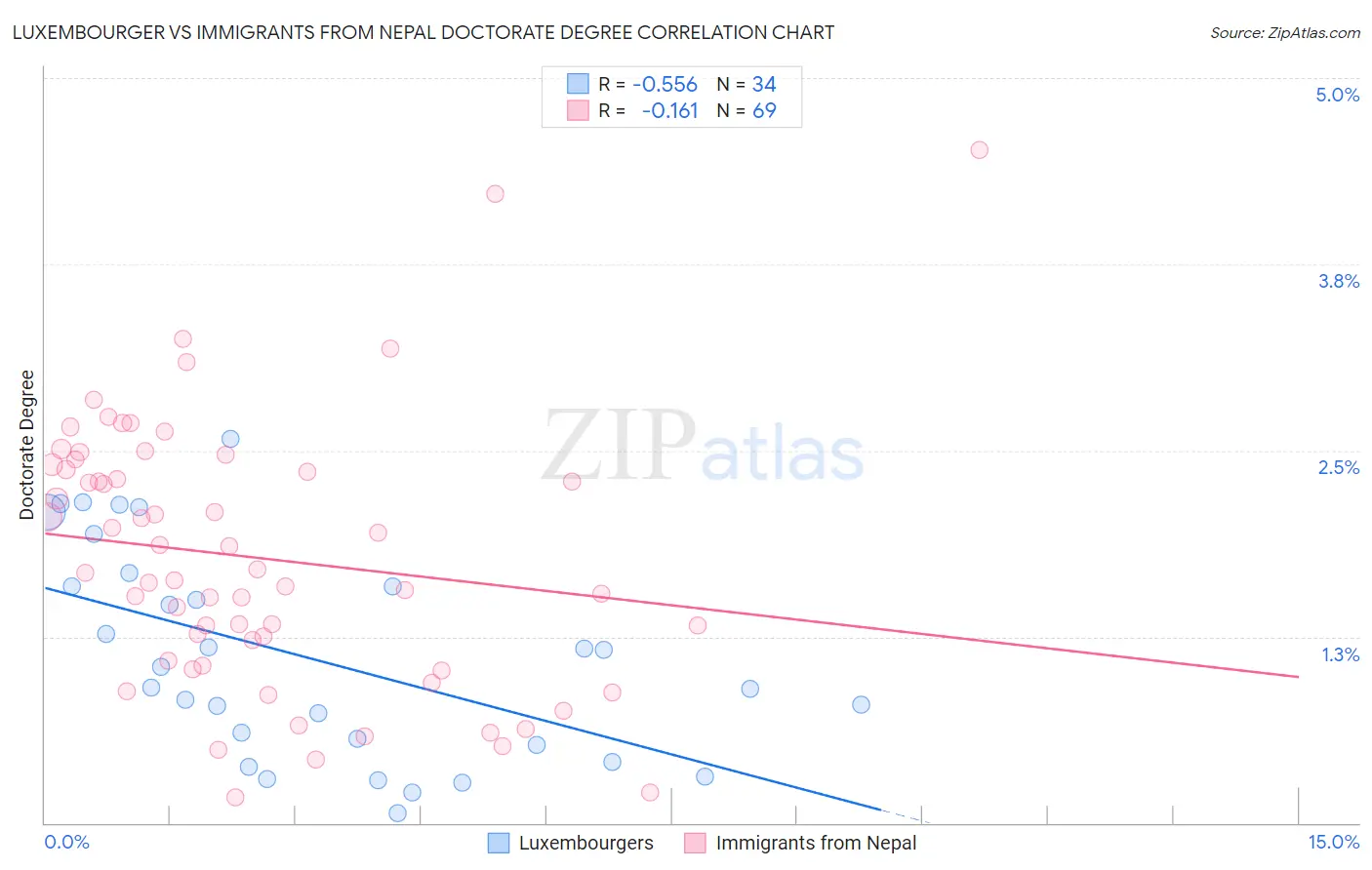 Luxembourger vs Immigrants from Nepal Doctorate Degree