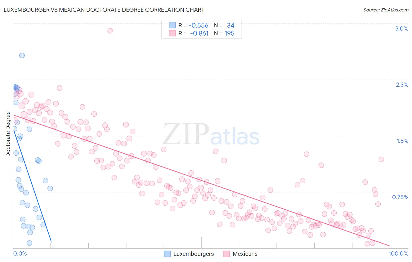 Luxembourger vs Mexican Doctorate Degree