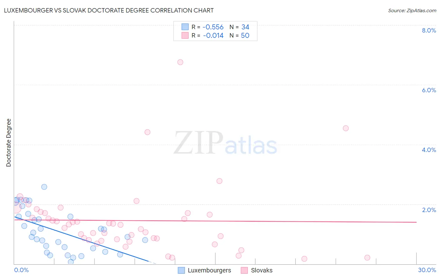 Luxembourger vs Slovak Doctorate Degree