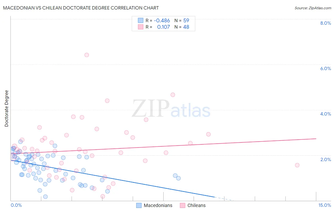 Macedonian vs Chilean Doctorate Degree