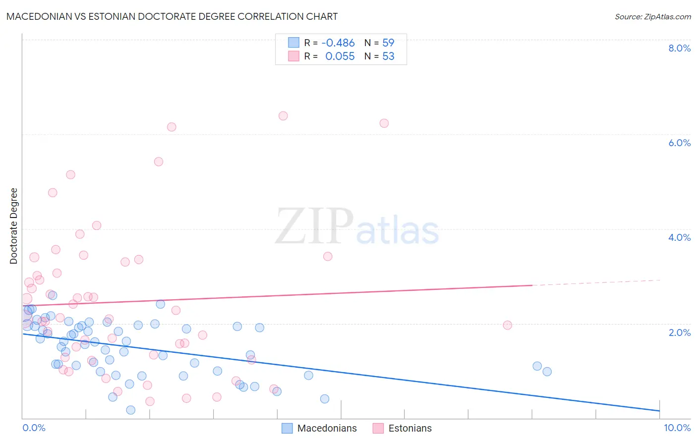 Macedonian vs Estonian Doctorate Degree