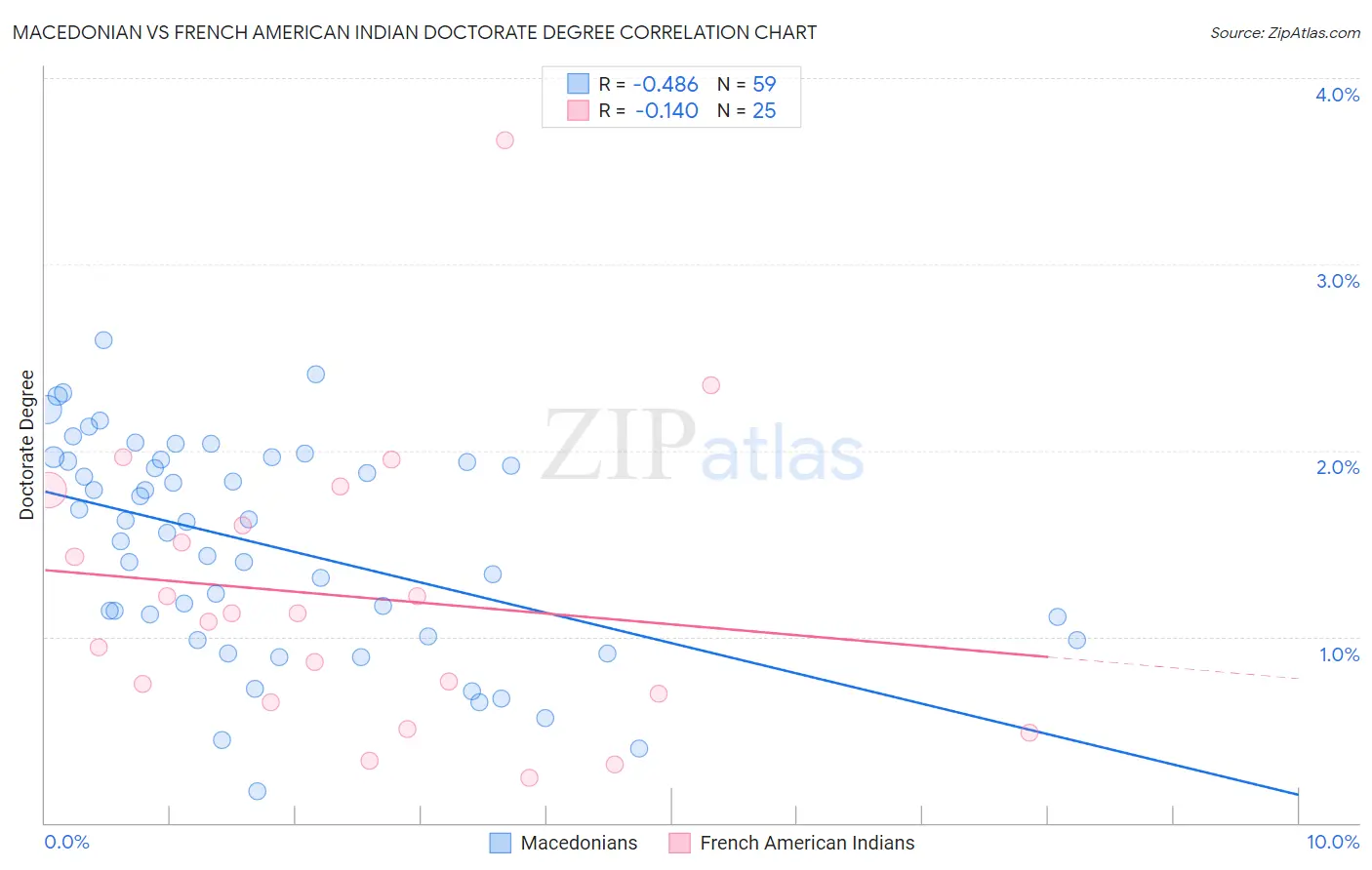 Macedonian vs French American Indian Doctorate Degree