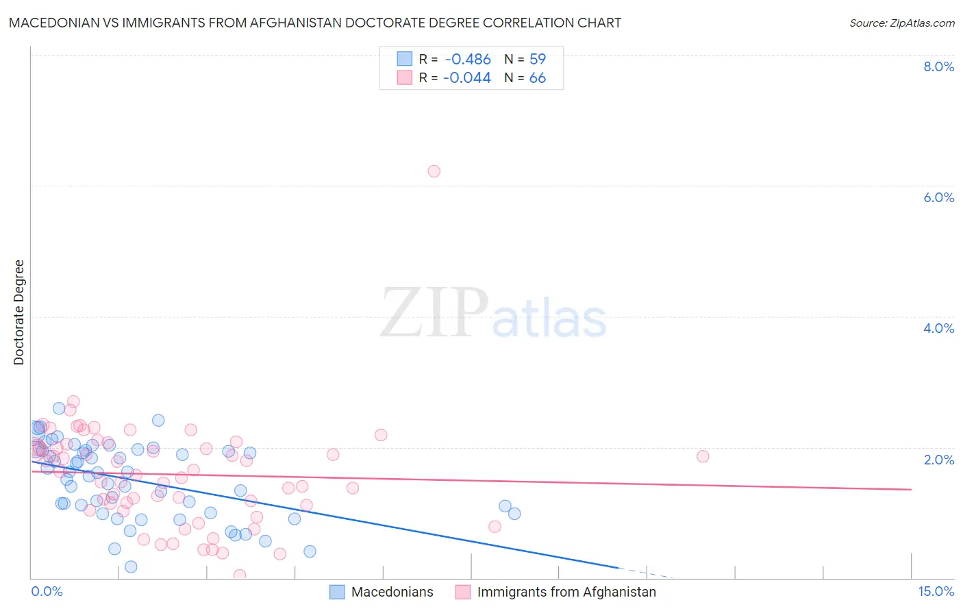 Macedonian vs Immigrants from Afghanistan Doctorate Degree