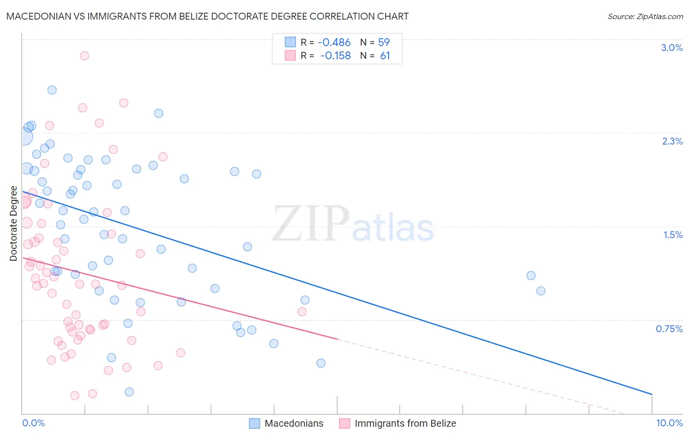 Macedonian vs Immigrants from Belize Doctorate Degree