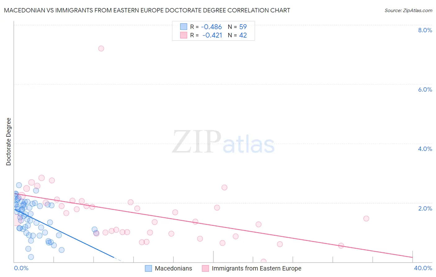 Macedonian vs Immigrants from Eastern Europe Doctorate Degree