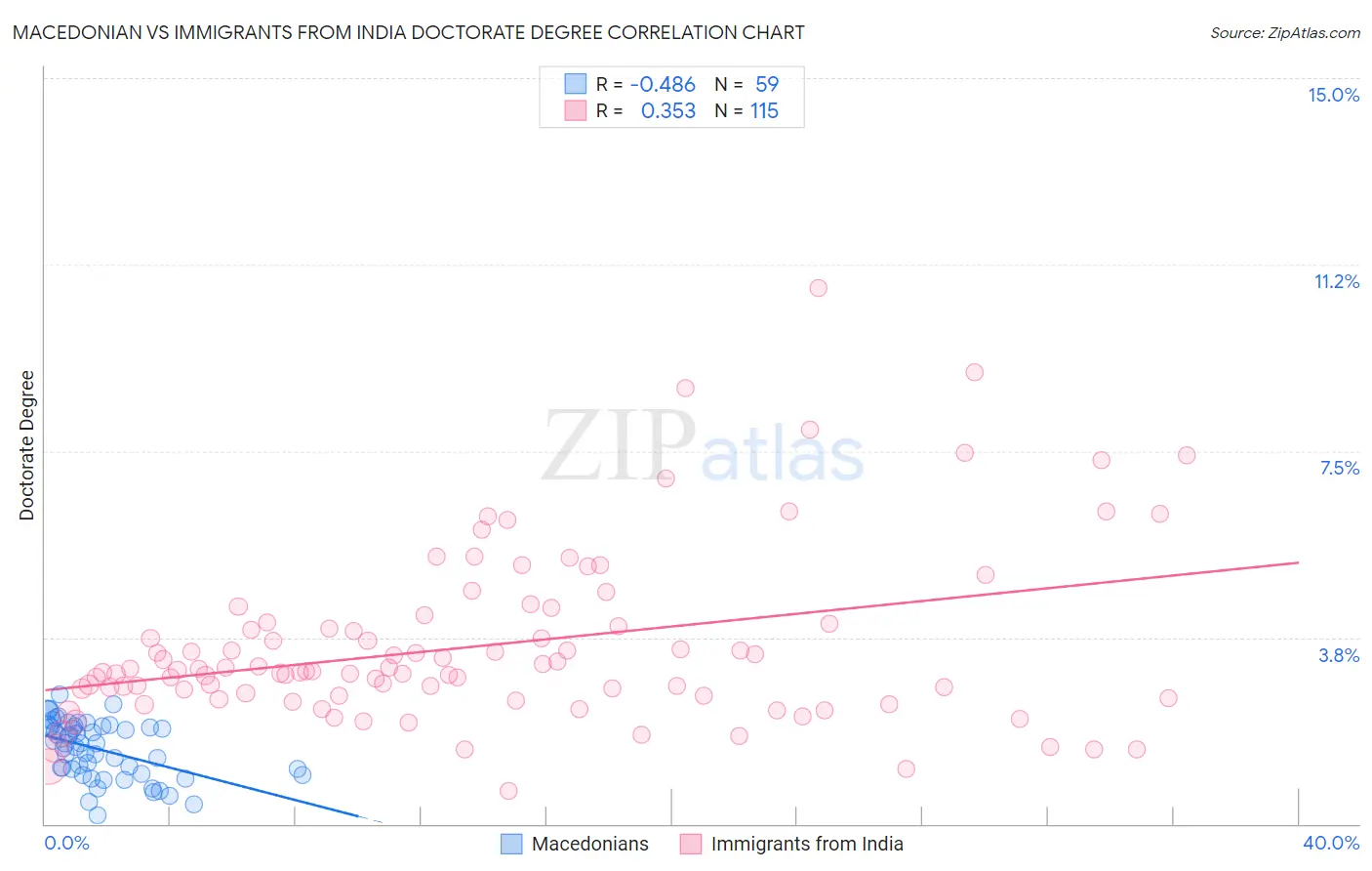 Macedonian vs Immigrants from India Doctorate Degree