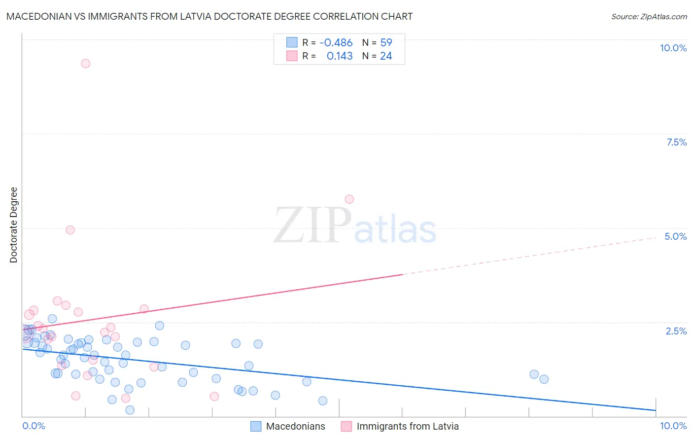 Macedonian vs Immigrants from Latvia Doctorate Degree