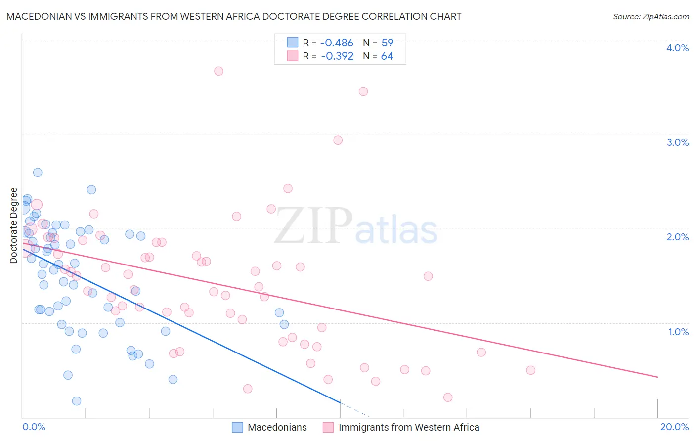 Macedonian vs Immigrants from Western Africa Doctorate Degree