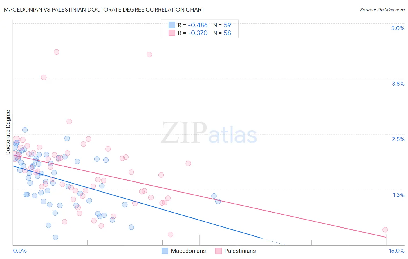 Macedonian vs Palestinian Doctorate Degree