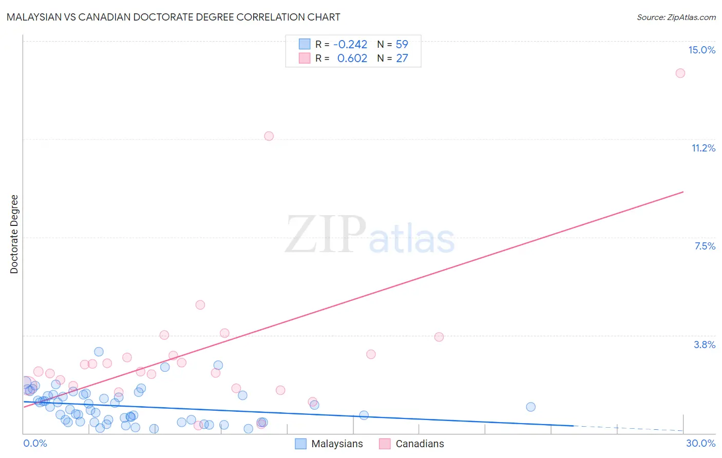 Malaysian vs Canadian Doctorate Degree