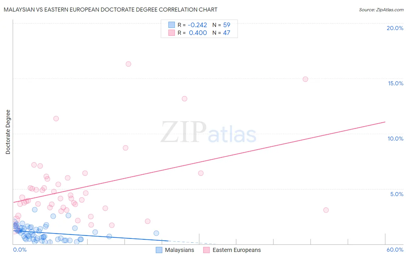 Malaysian vs Eastern European Doctorate Degree