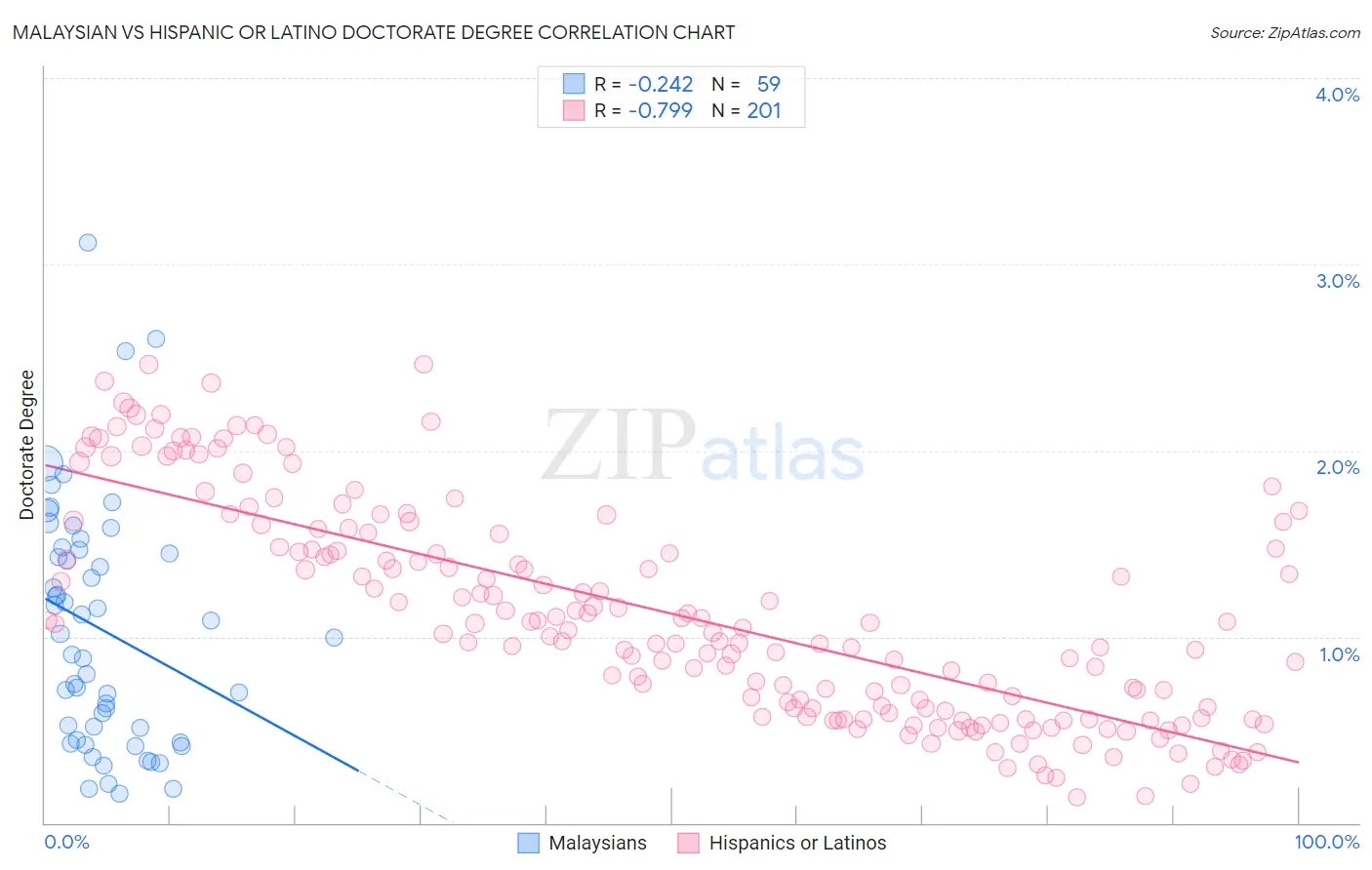 Malaysian vs Hispanic or Latino Doctorate Degree