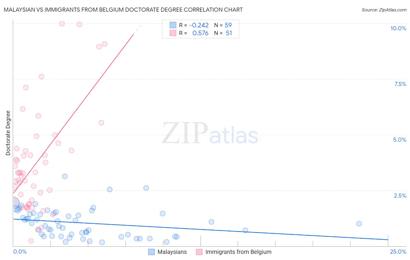 Malaysian vs Immigrants from Belgium Doctorate Degree