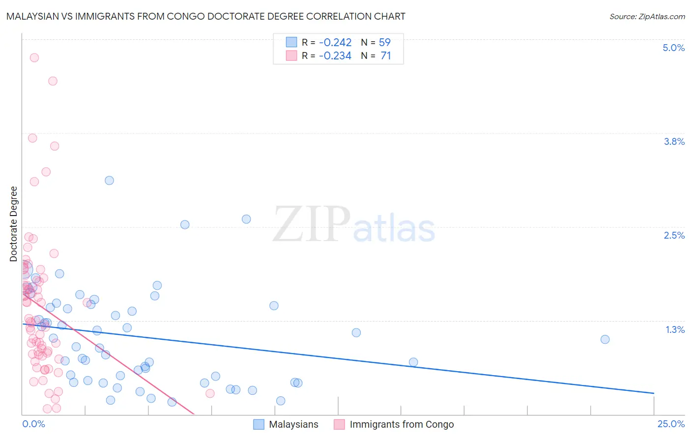 Malaysian vs Immigrants from Congo Doctorate Degree