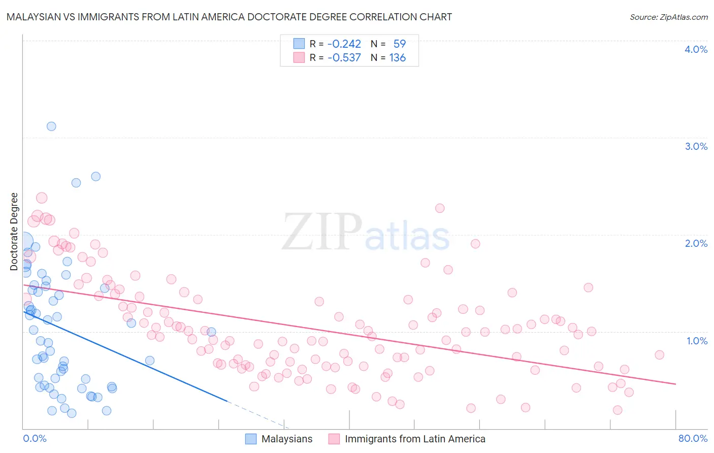 Malaysian vs Immigrants from Latin America Doctorate Degree