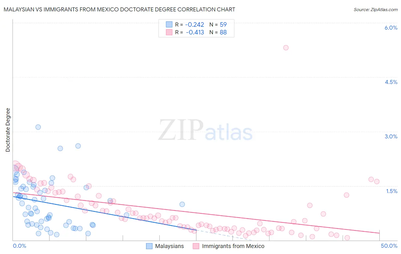 Malaysian vs Immigrants from Mexico Doctorate Degree