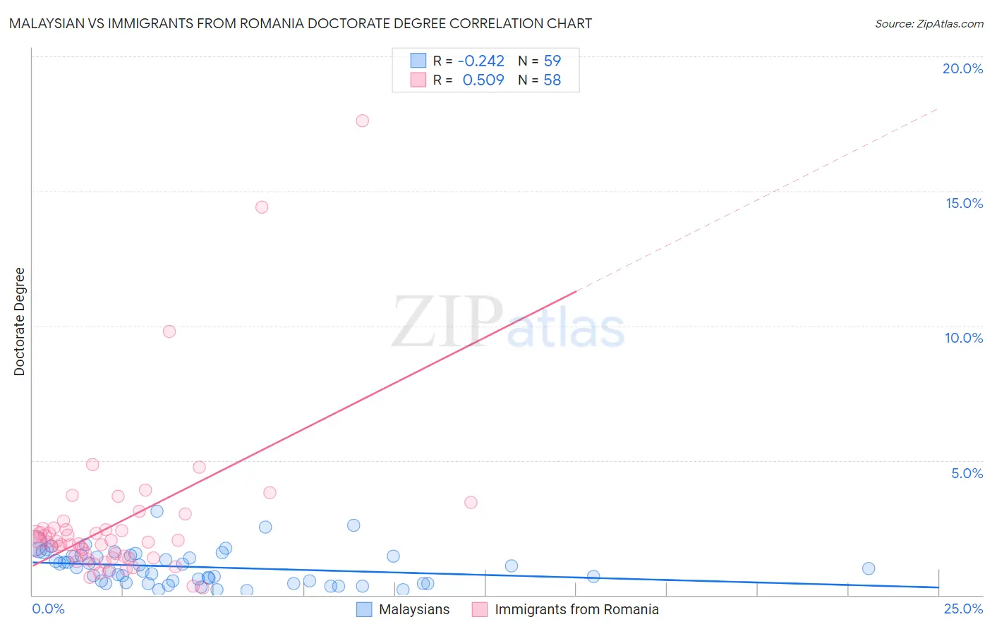 Malaysian vs Immigrants from Romania Doctorate Degree