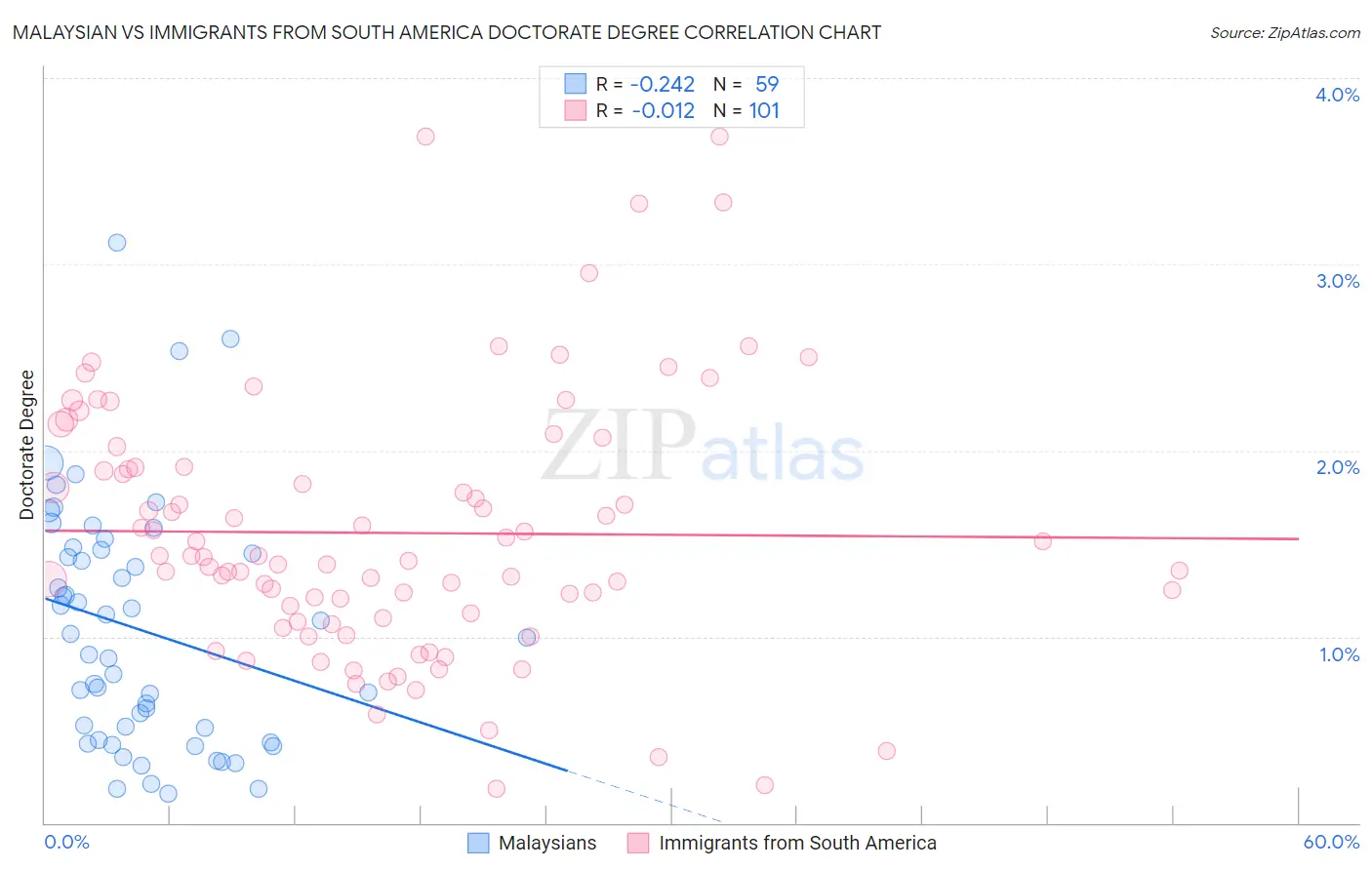 Malaysian vs Immigrants from South America Doctorate Degree