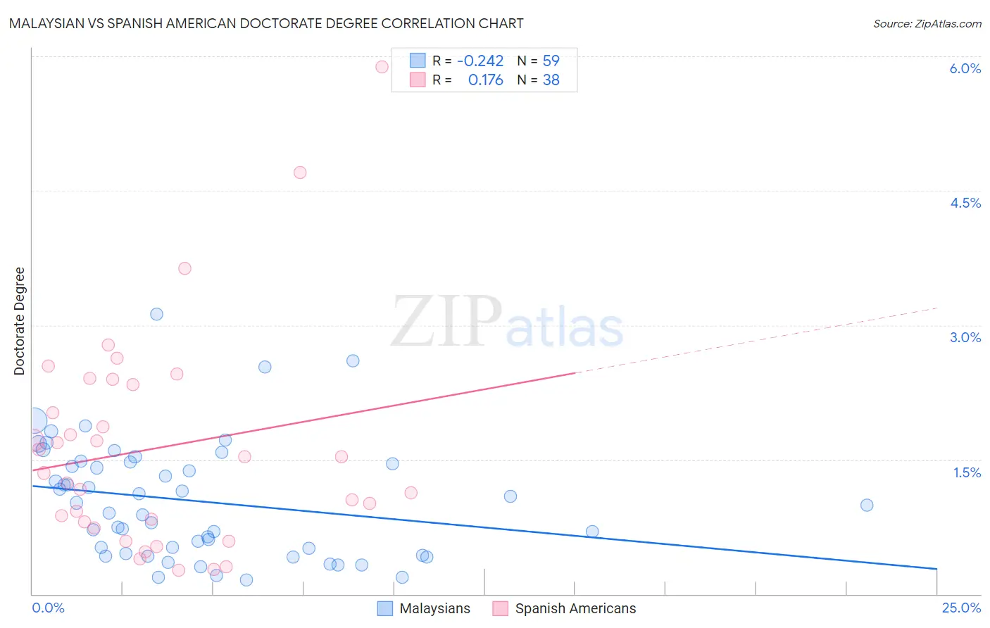 Malaysian vs Spanish American Doctorate Degree