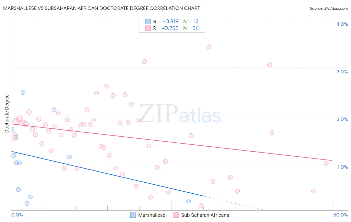 Marshallese vs Subsaharan African Doctorate Degree