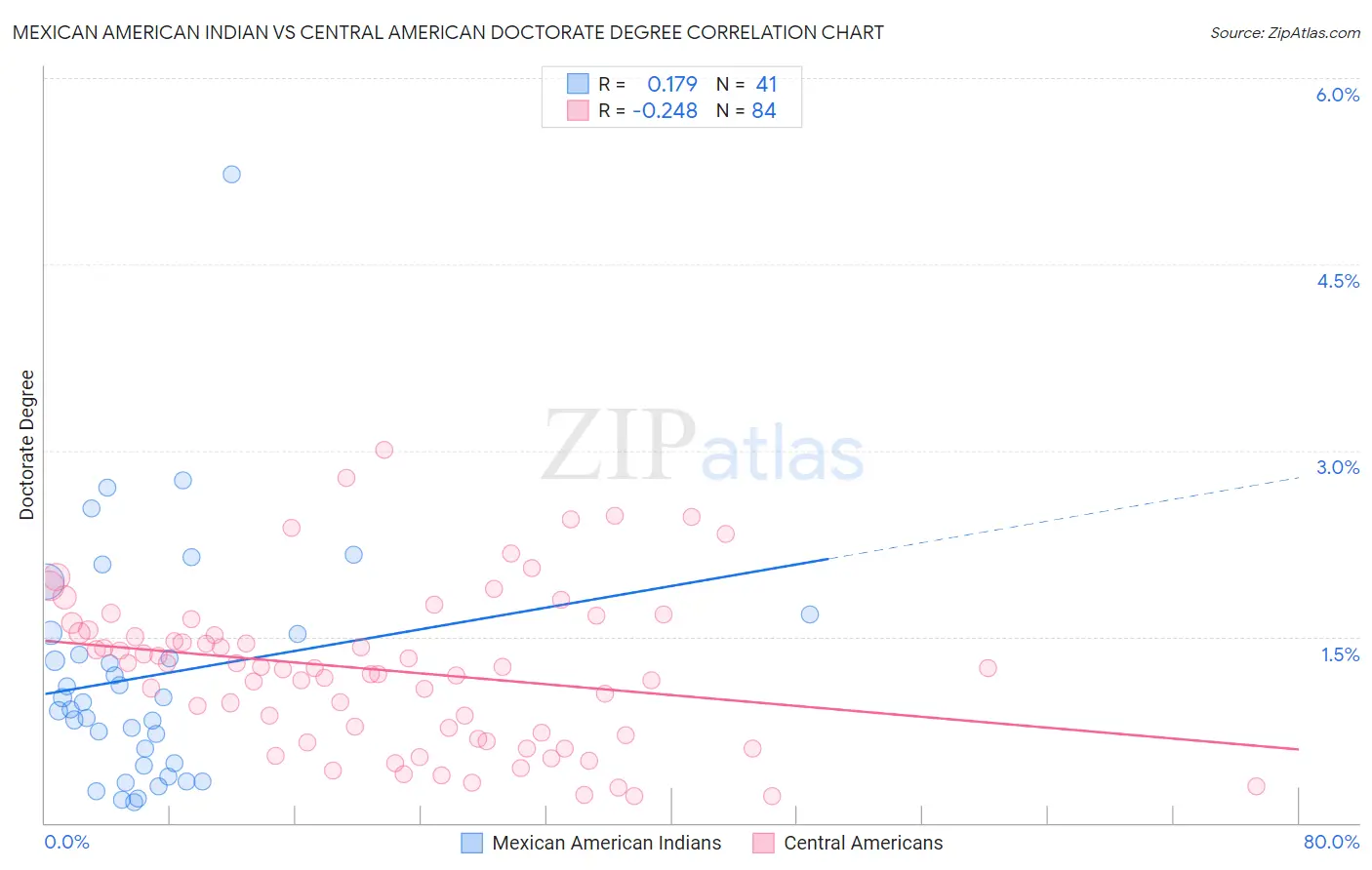 Mexican American Indian vs Central American Doctorate Degree