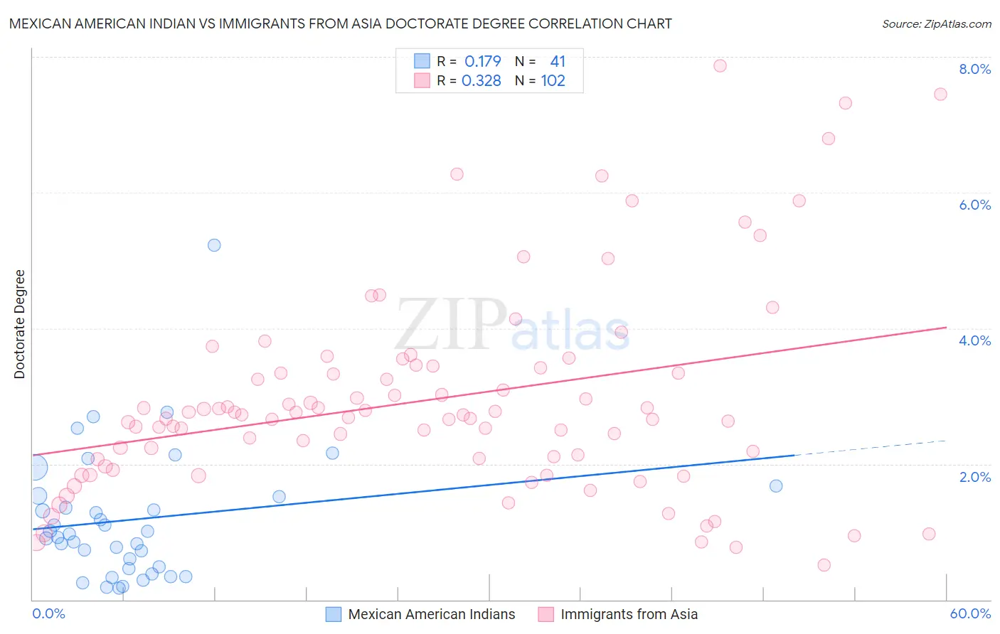 Mexican American Indian vs Immigrants from Asia Doctorate Degree