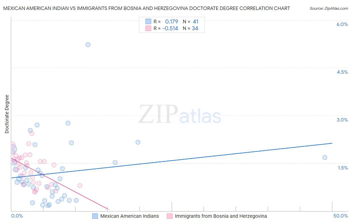 Mexican American Indian vs Immigrants from Bosnia and Herzegovina Doctorate Degree