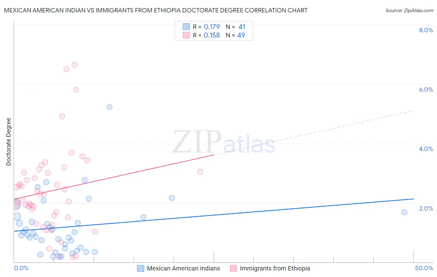 Mexican American Indian vs Immigrants from Ethiopia Doctorate Degree