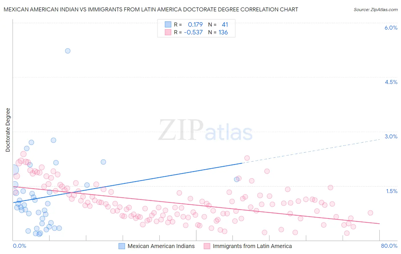 Mexican American Indian vs Immigrants from Latin America Doctorate Degree