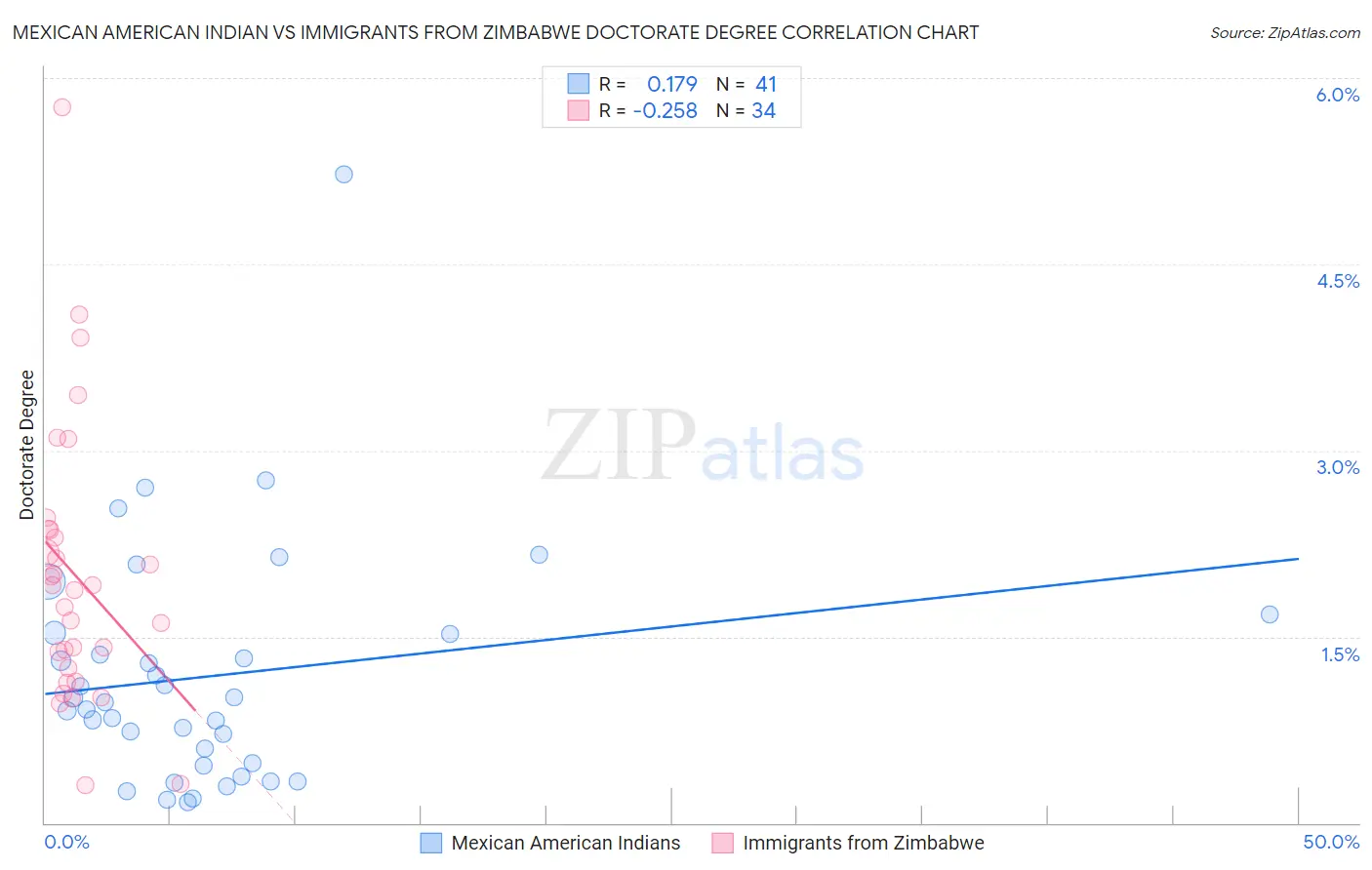 Mexican American Indian vs Immigrants from Zimbabwe Doctorate Degree