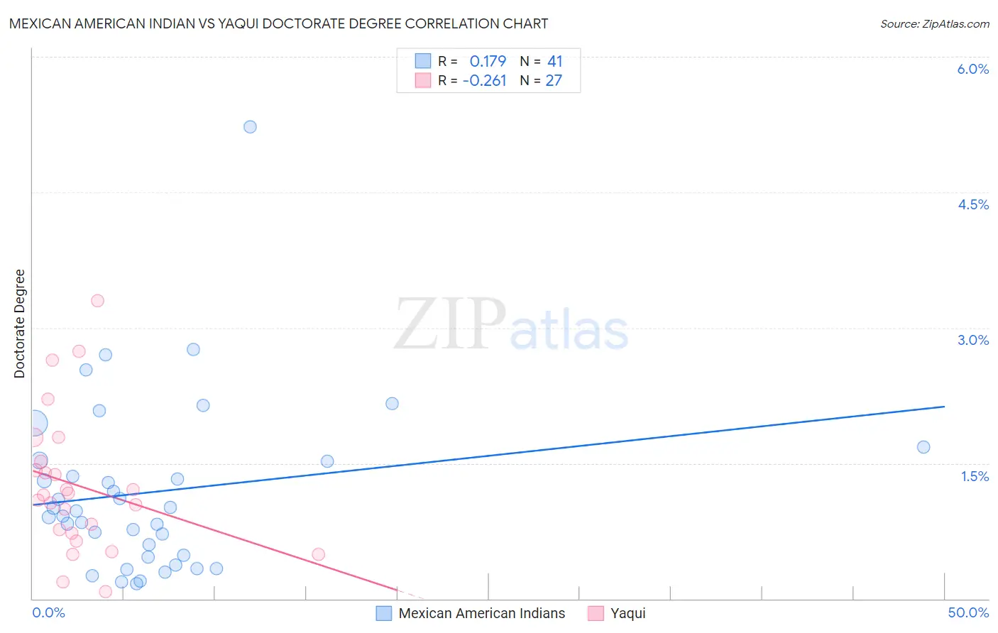 Mexican American Indian vs Yaqui Doctorate Degree