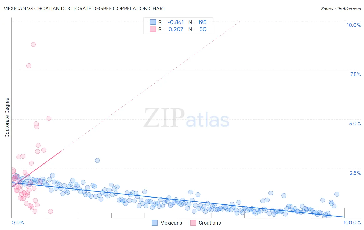 Mexican vs Croatian Doctorate Degree