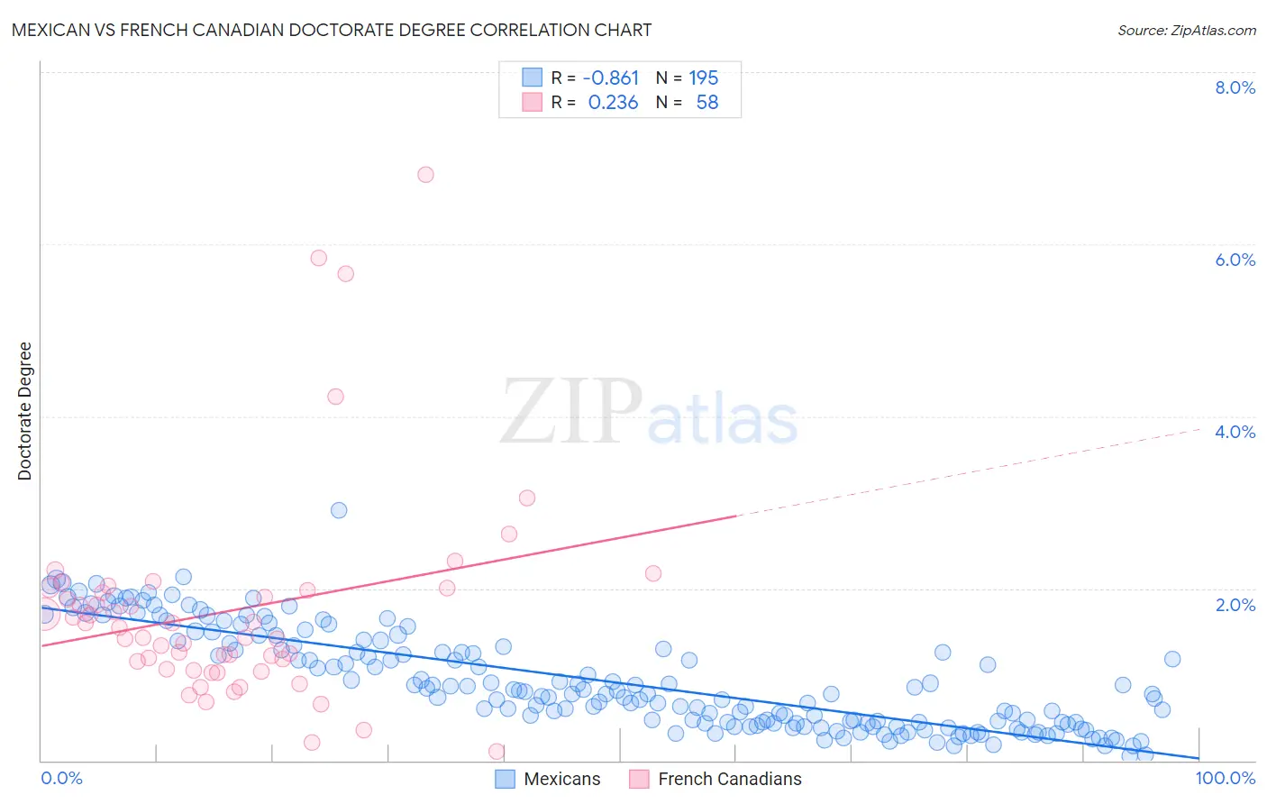 Mexican vs French Canadian Doctorate Degree