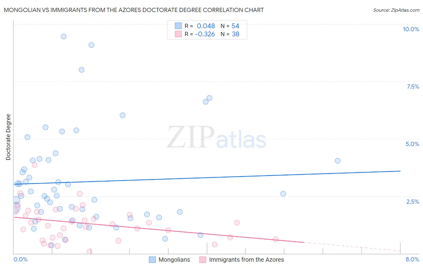 Mongolian vs Immigrants from the Azores Doctorate Degree