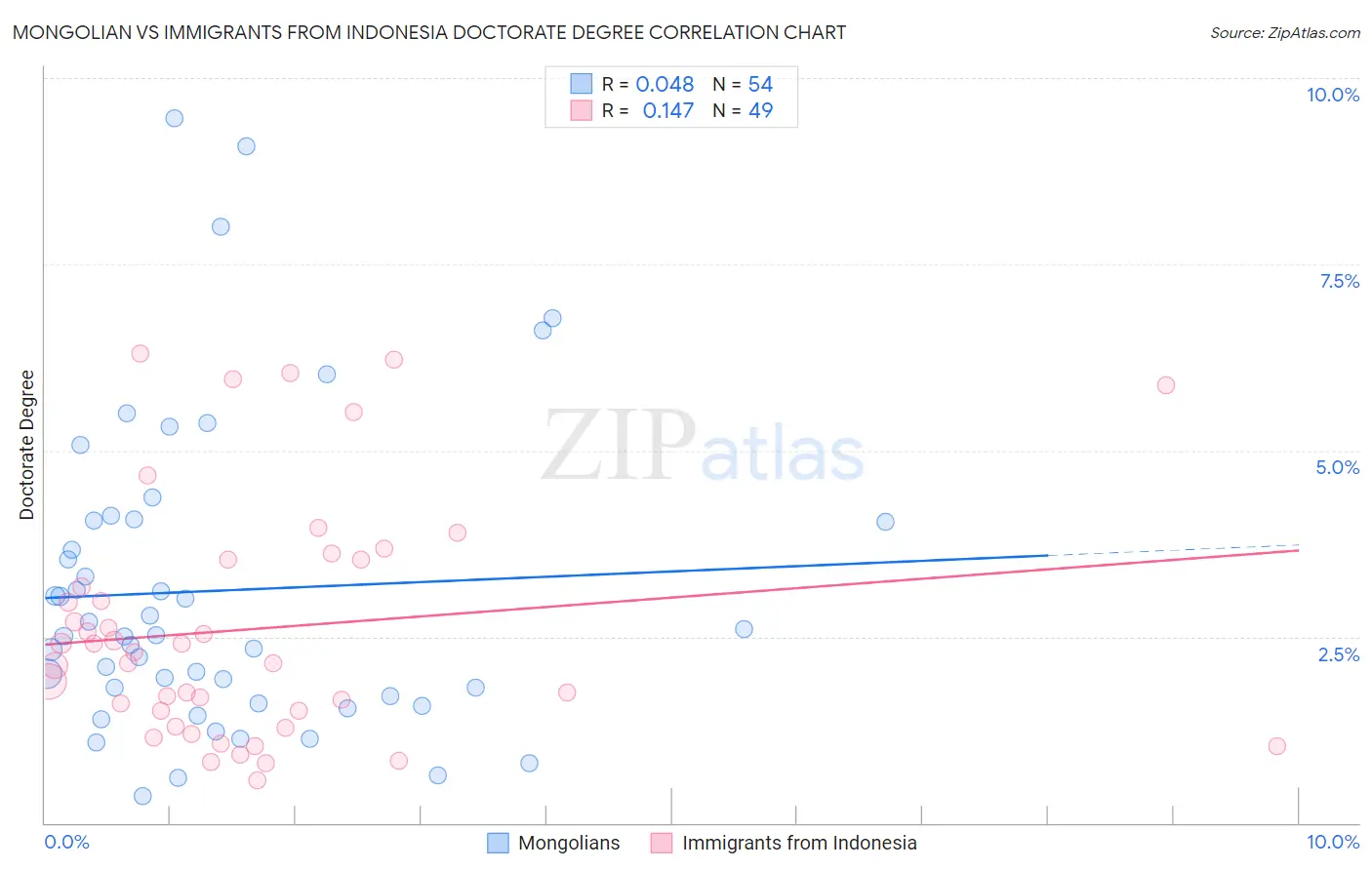 Mongolian vs Immigrants from Indonesia Doctorate Degree