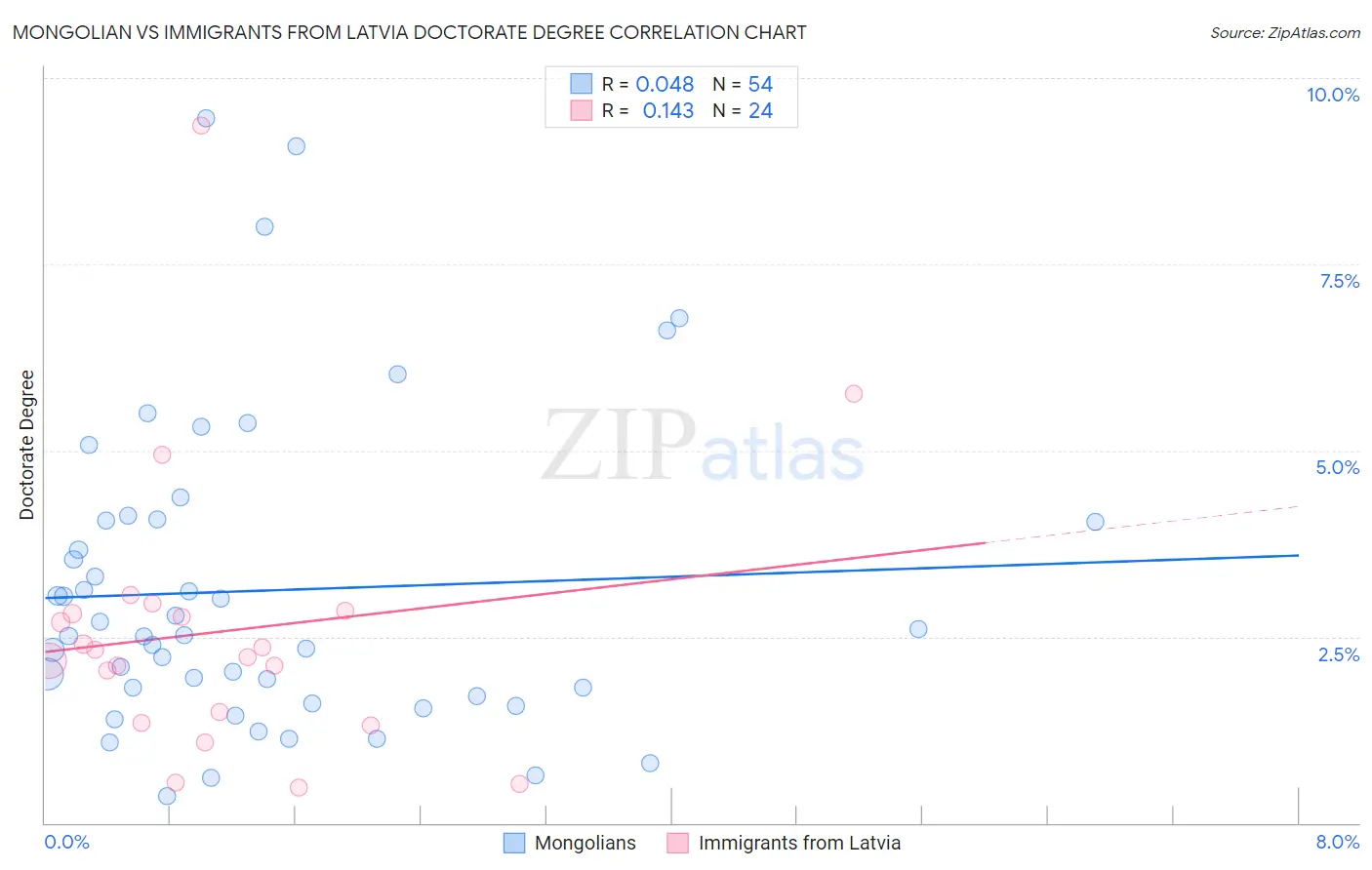 Mongolian vs Immigrants from Latvia Doctorate Degree