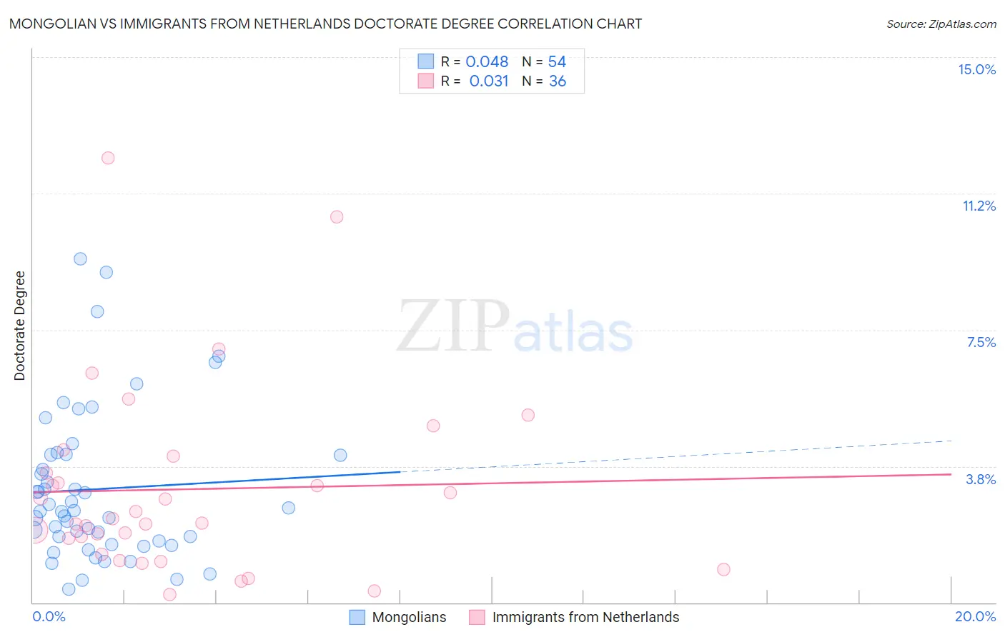 Mongolian vs Immigrants from Netherlands Doctorate Degree