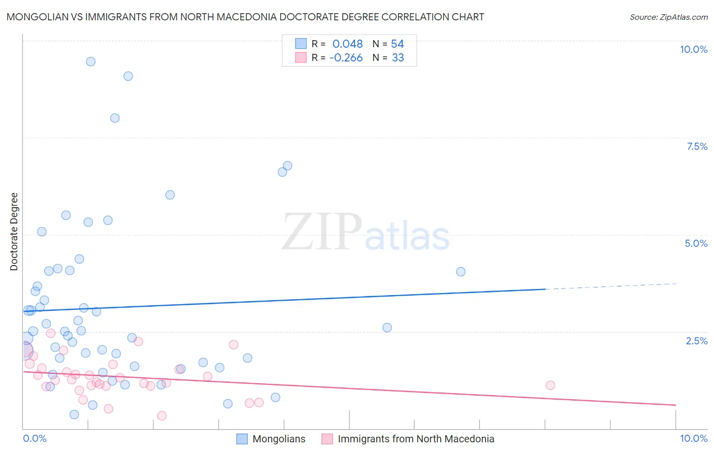 Mongolian vs Immigrants from North Macedonia Doctorate Degree