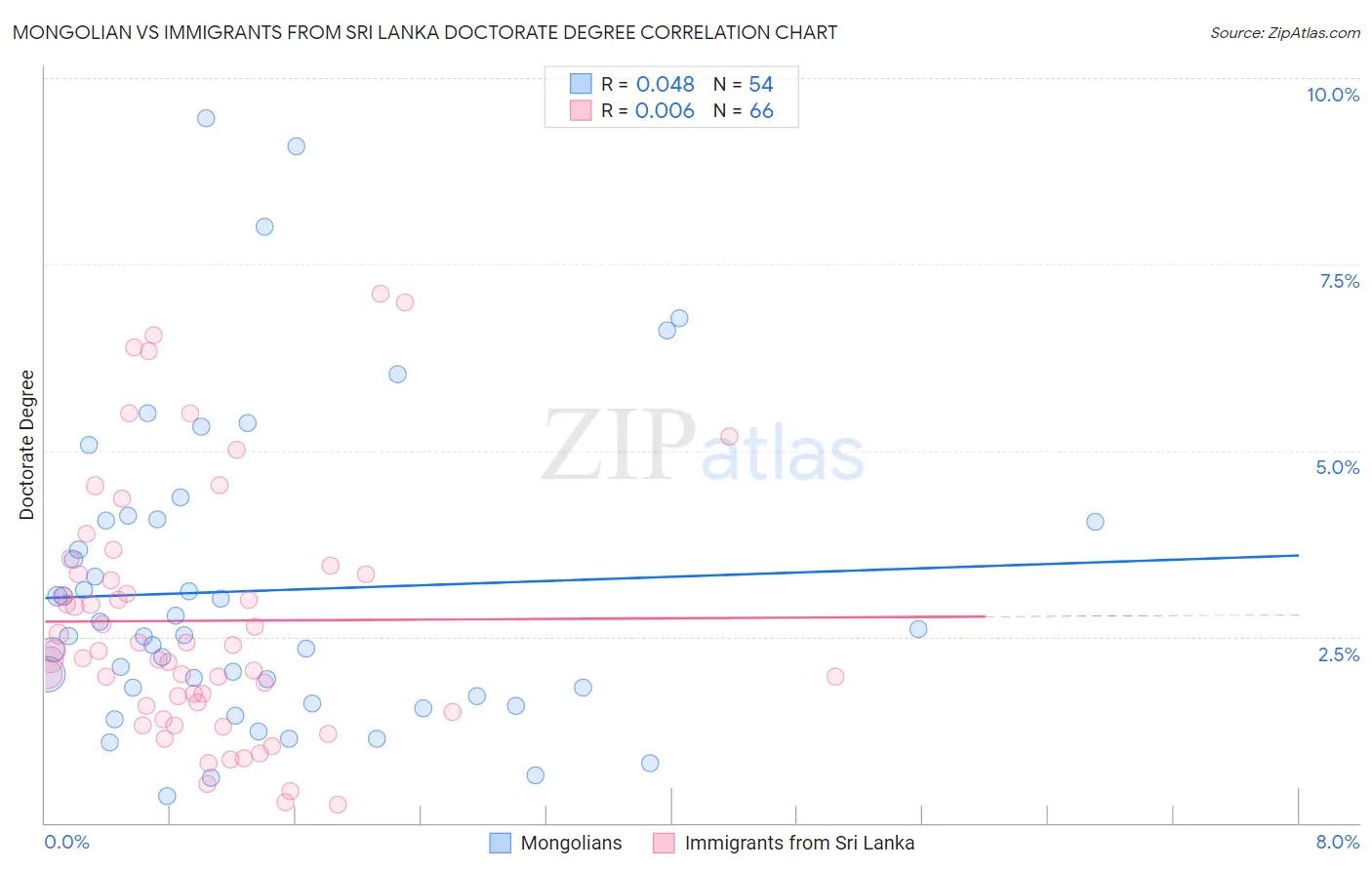 Mongolian vs Immigrants from Sri Lanka Doctorate Degree