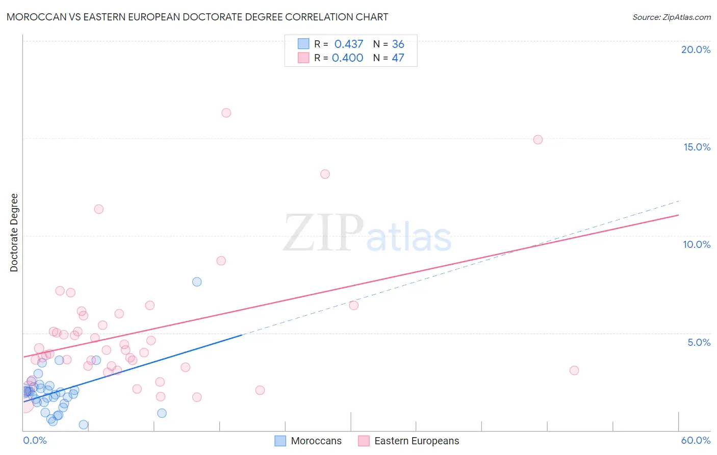 Moroccan vs Eastern European Doctorate Degree