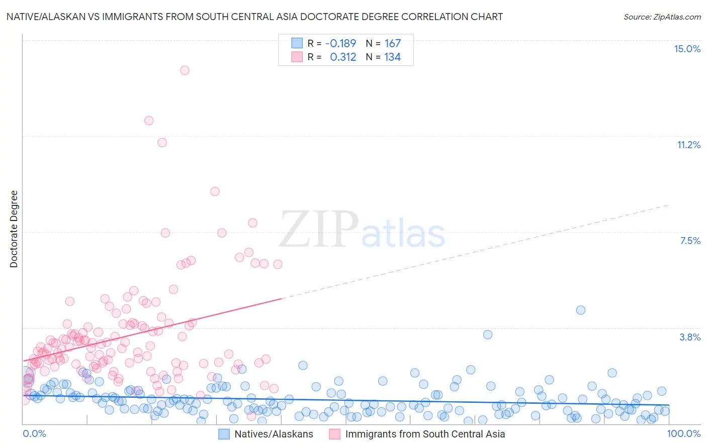 Native/Alaskan vs Immigrants from South Central Asia Doctorate Degree