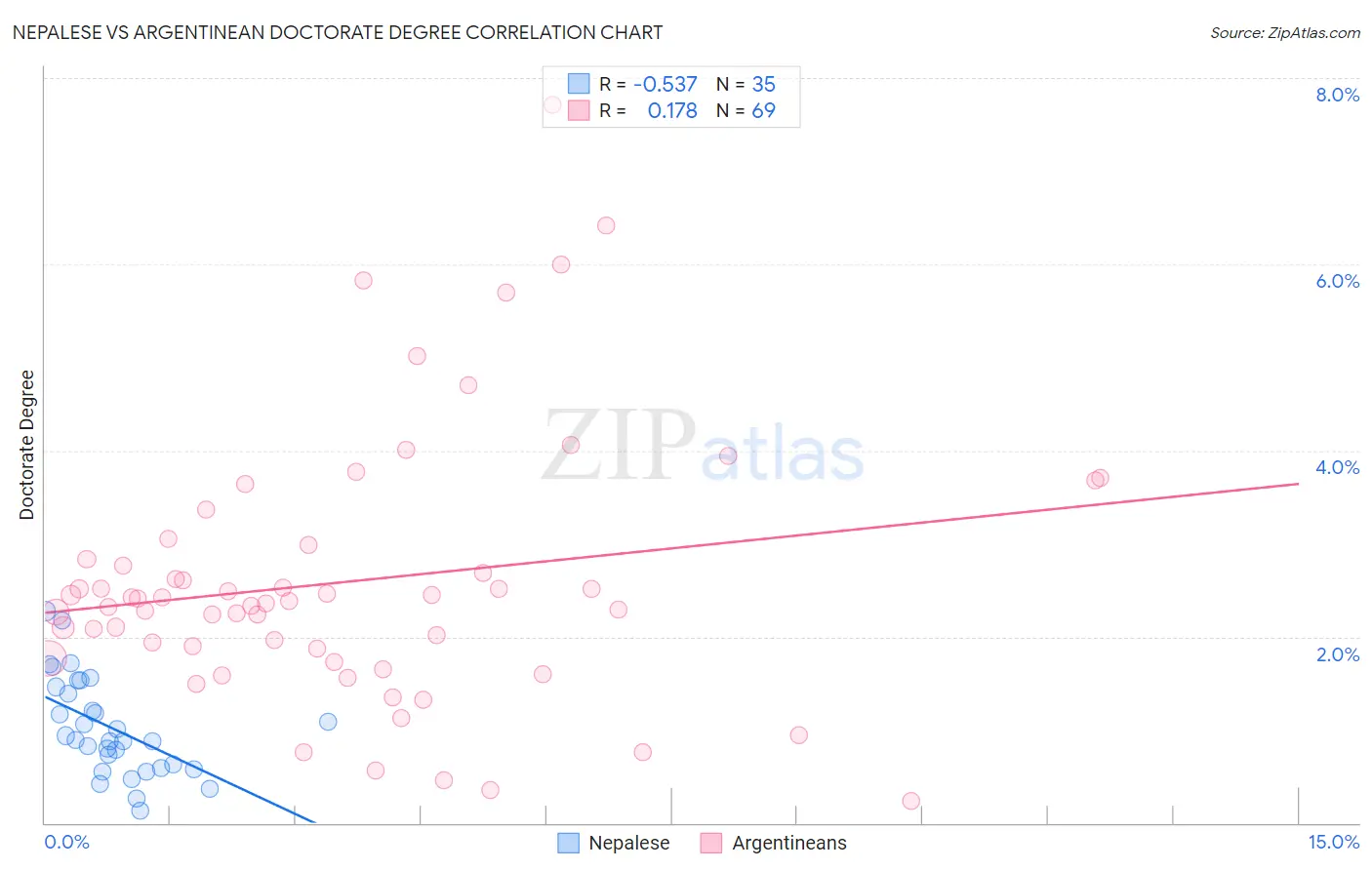 Nepalese vs Argentinean Doctorate Degree