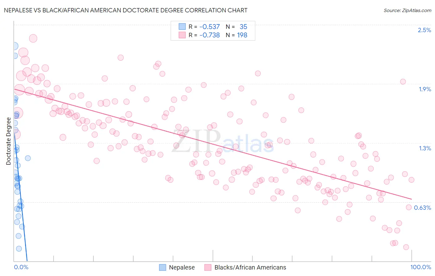 Nepalese vs Black/African American Doctorate Degree