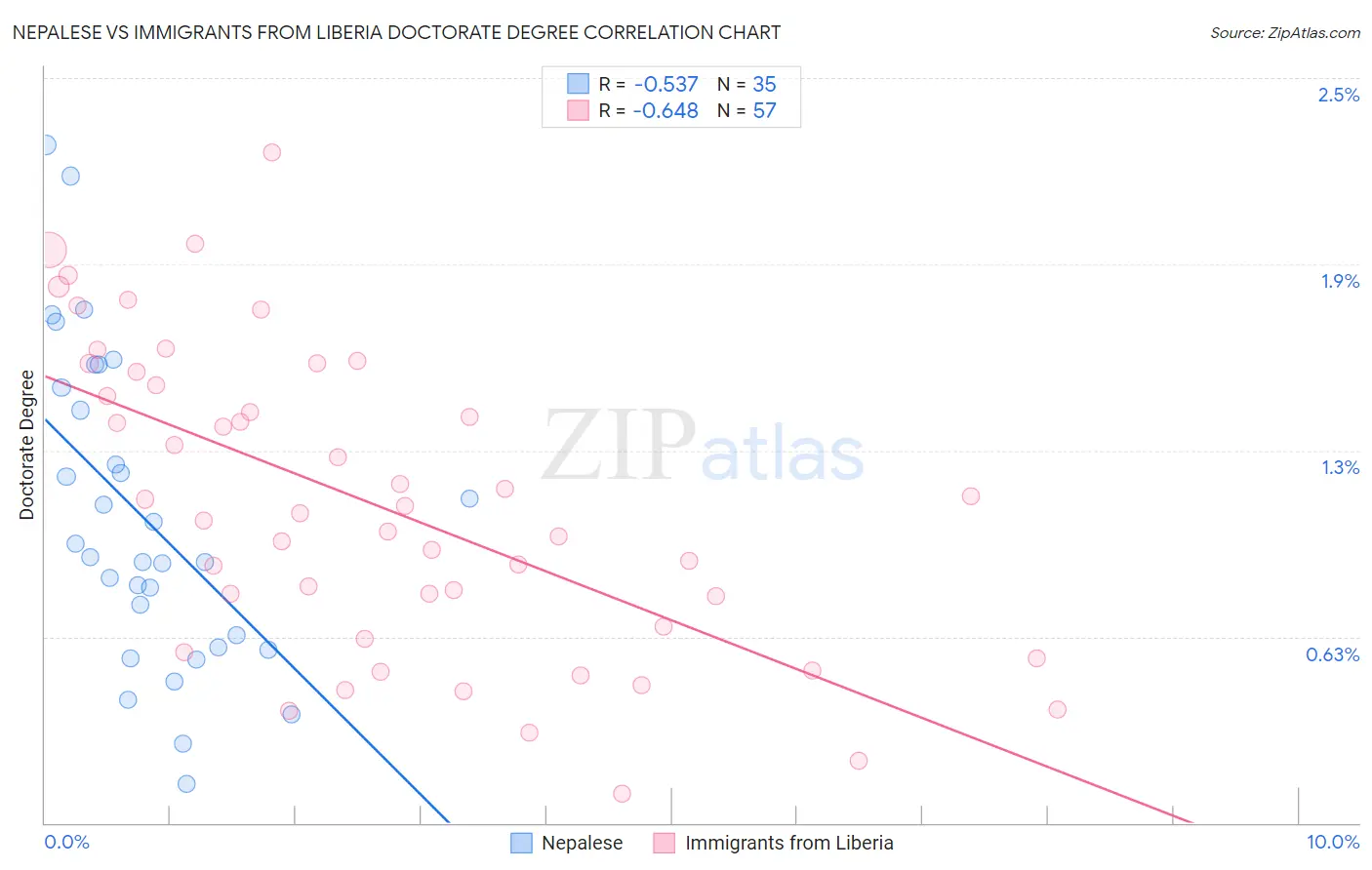 Nepalese vs Immigrants from Liberia Doctorate Degree