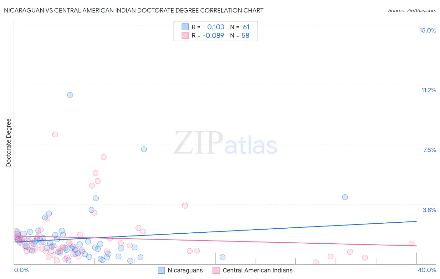 Nicaraguan vs Central American Indian Doctorate Degree
