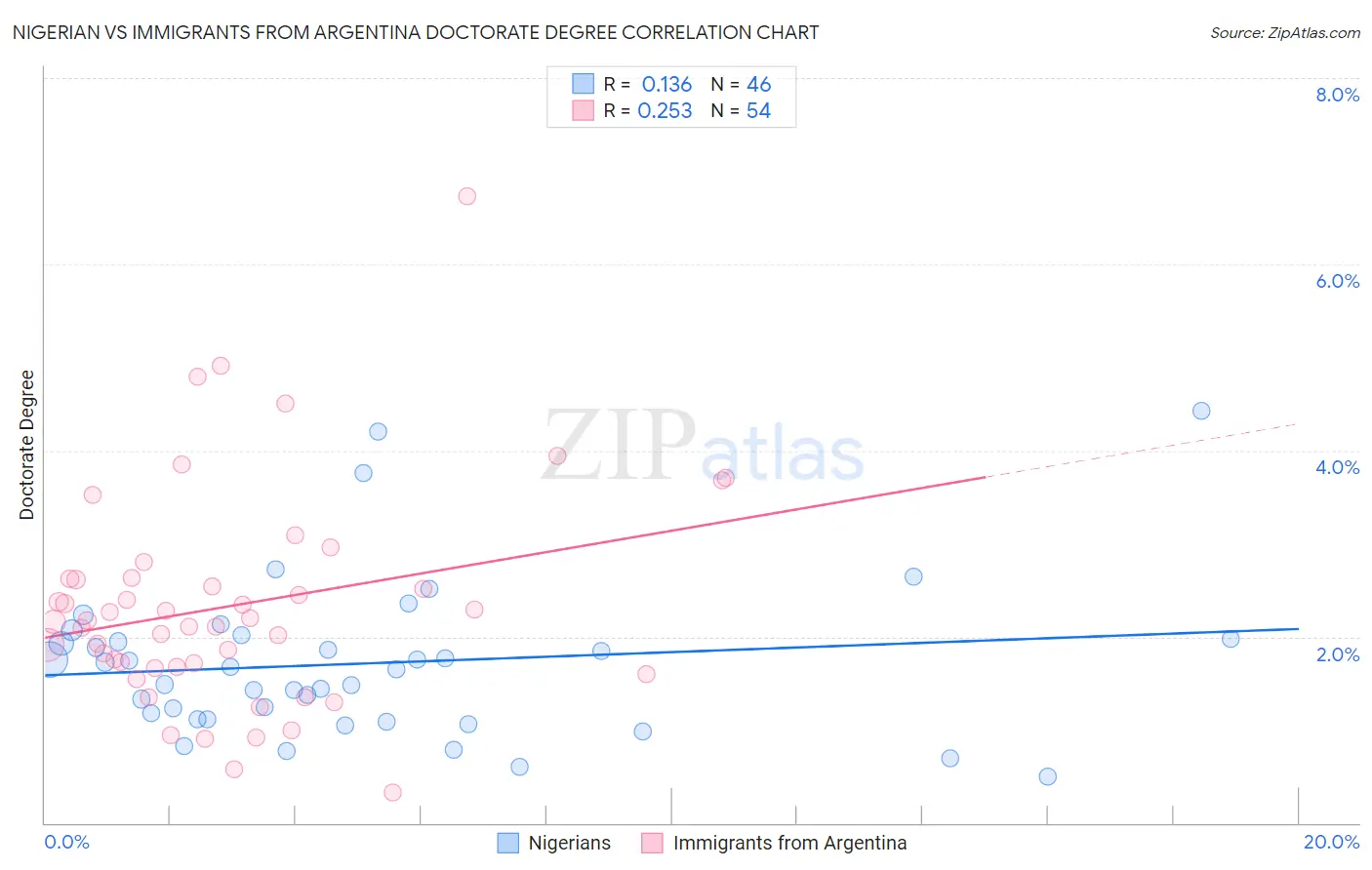 Nigerian vs Immigrants from Argentina Doctorate Degree