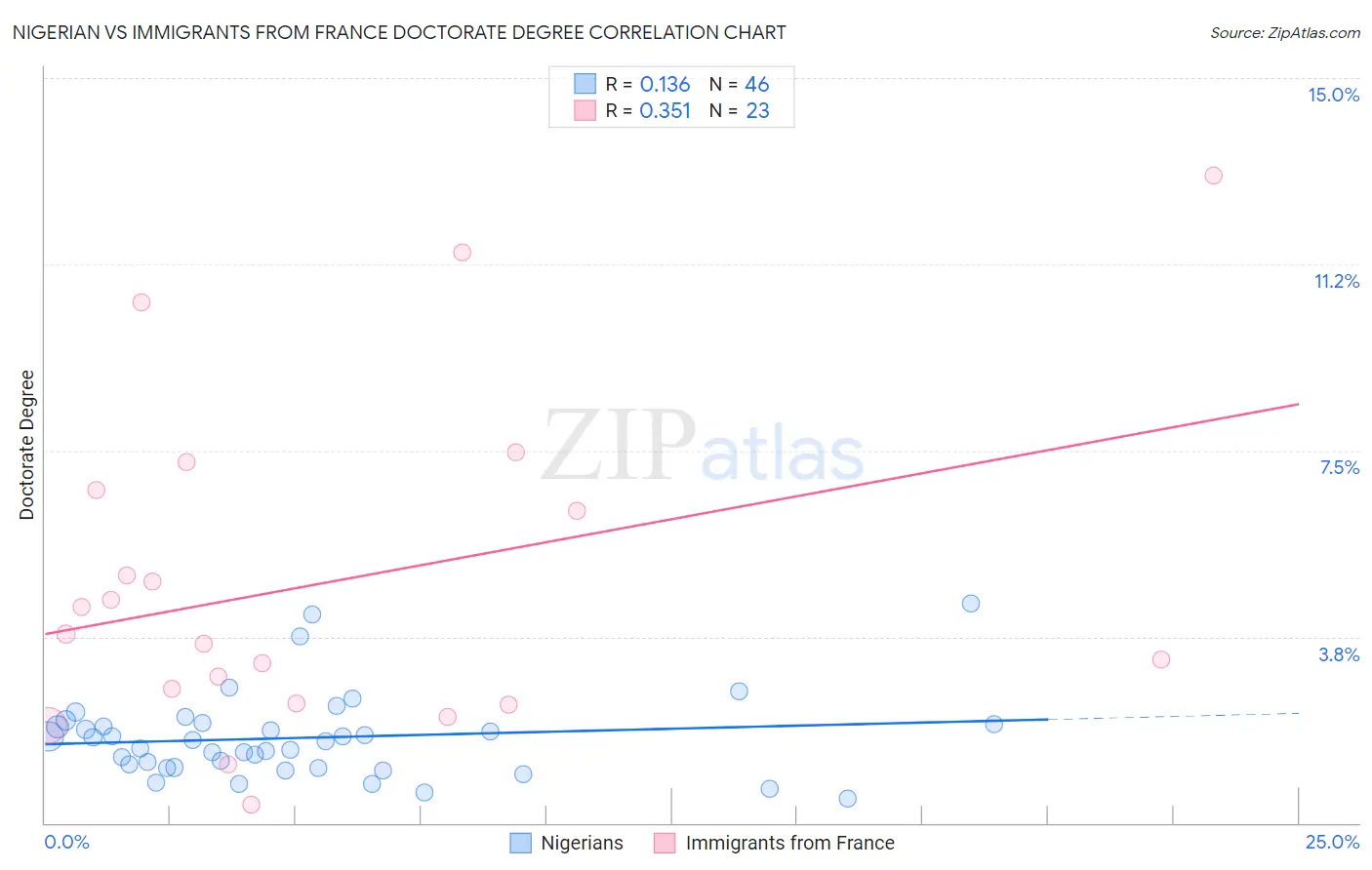 Nigerian vs Immigrants from France Doctorate Degree