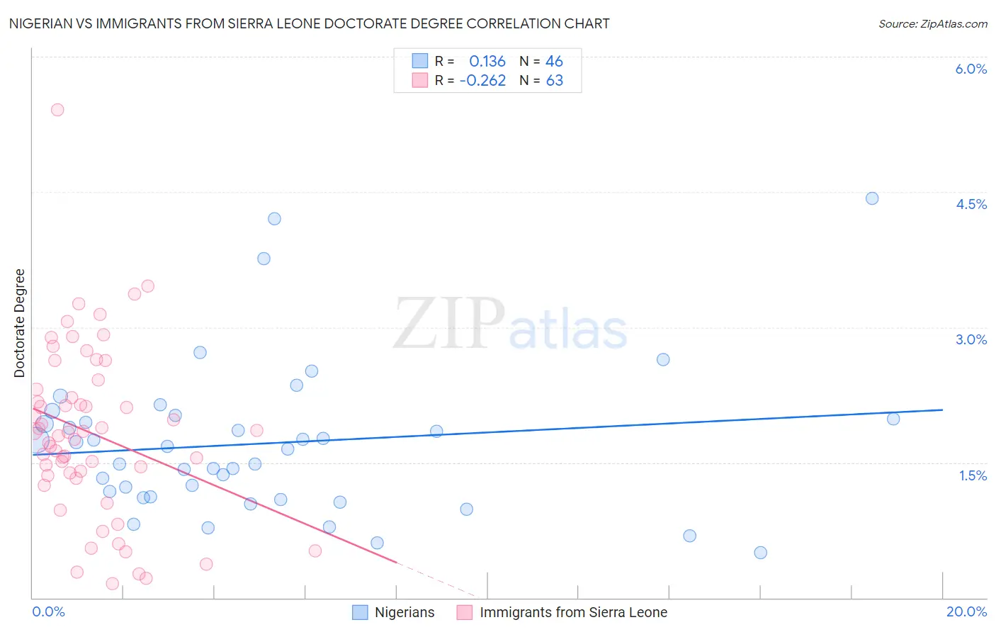 Nigerian vs Immigrants from Sierra Leone Doctorate Degree