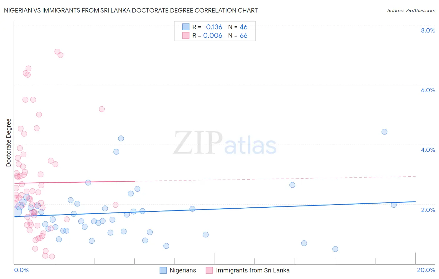 Nigerian vs Immigrants from Sri Lanka Doctorate Degree