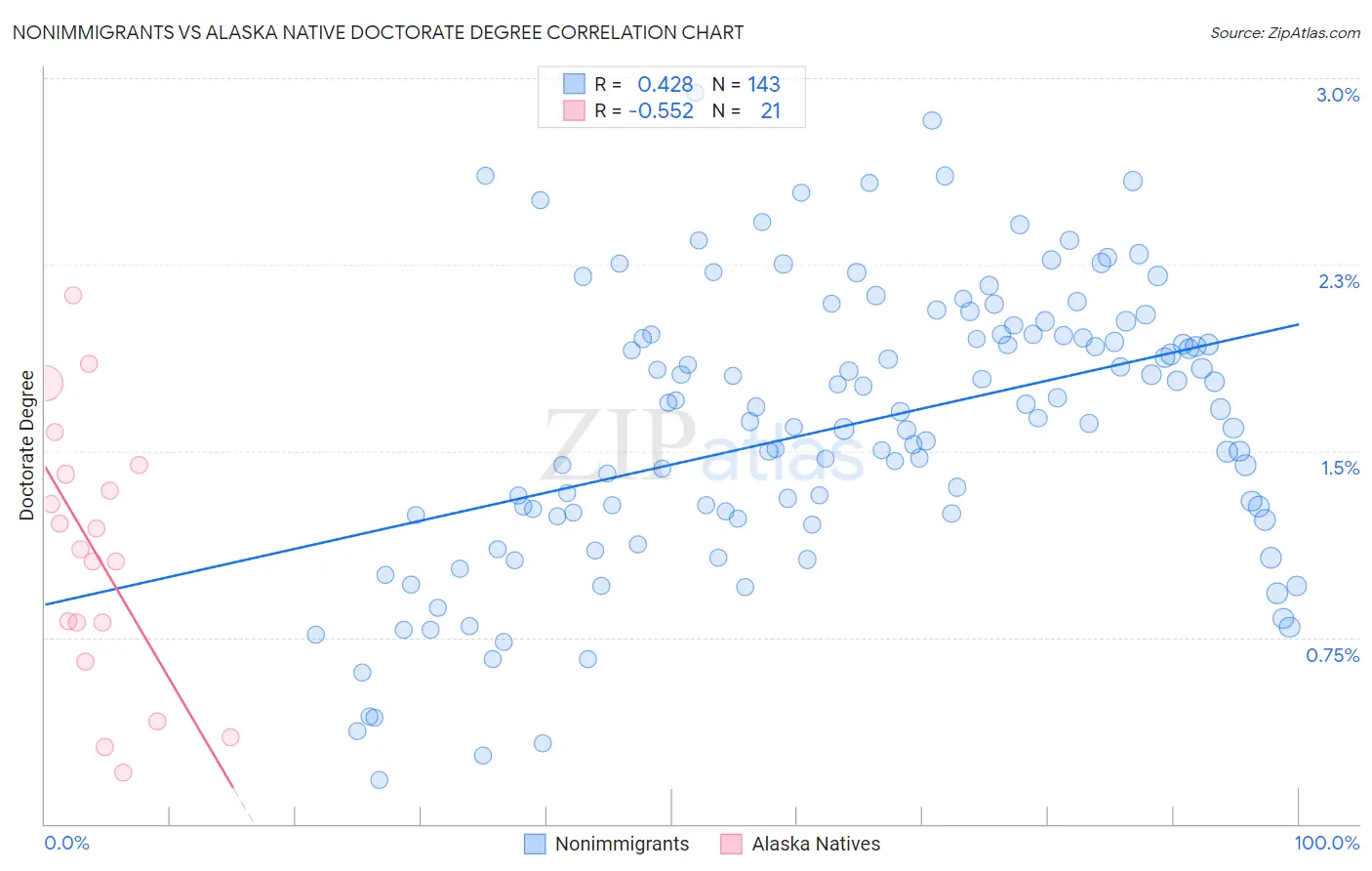 Nonimmigrants vs Alaska Native Doctorate Degree